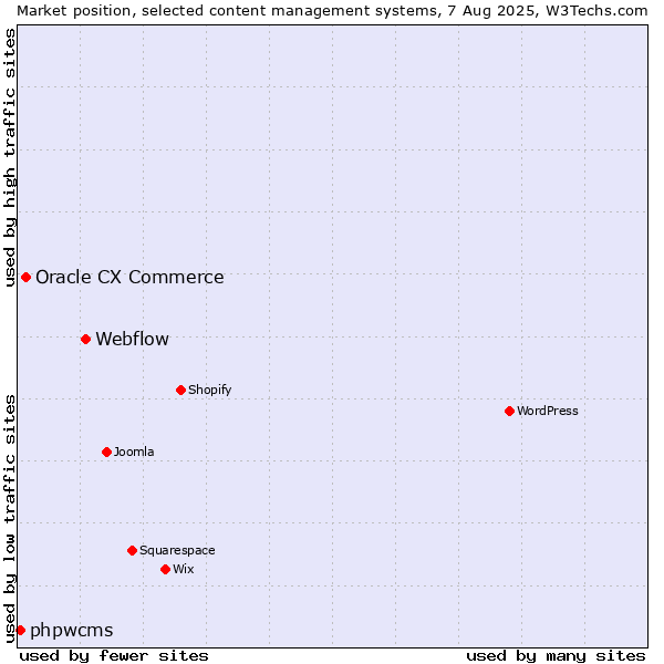 Market position of Webflow vs. Oracle CX Commerce vs. phpwcms