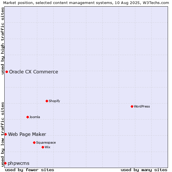 Market position of Oracle CX Commerce vs. Web Page Maker vs. phpwcms
