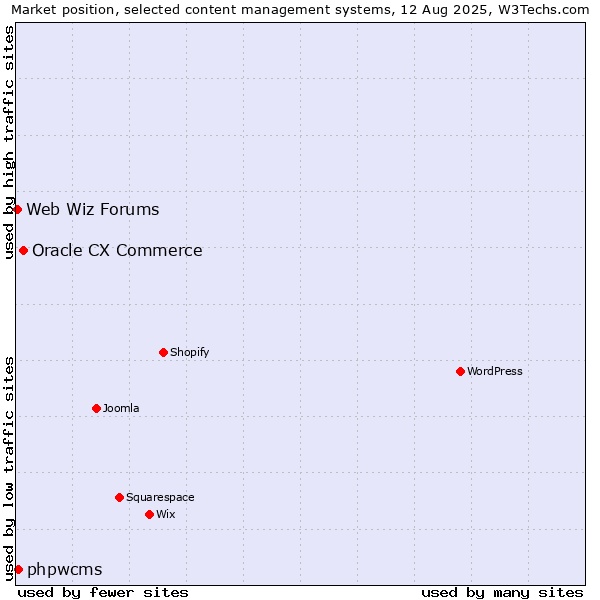 Market position of Oracle CX Commerce vs. phpwcms vs. Web Wiz Forums