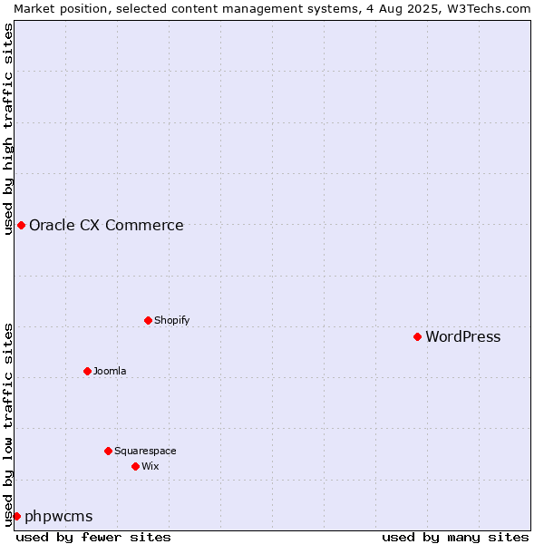 Market position of WordPress vs. Oracle CX Commerce vs. phpwcms
