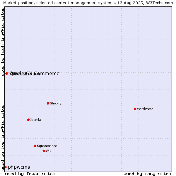 Market position of Oracle CX Commerce vs. XpressEngine vs. phpwcms