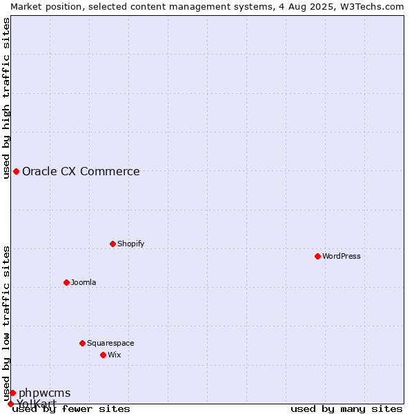 Market position of Oracle CX Commerce vs. phpwcms vs. Yo!Kart