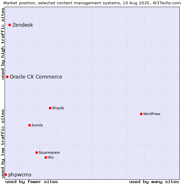 Market position of Zendesk vs. Oracle CX Commerce vs. phpwcms