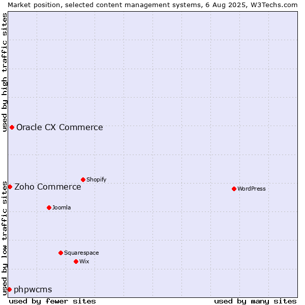 Market position of Oracle CX Commerce vs. Zoho Commerce vs. phpwcms