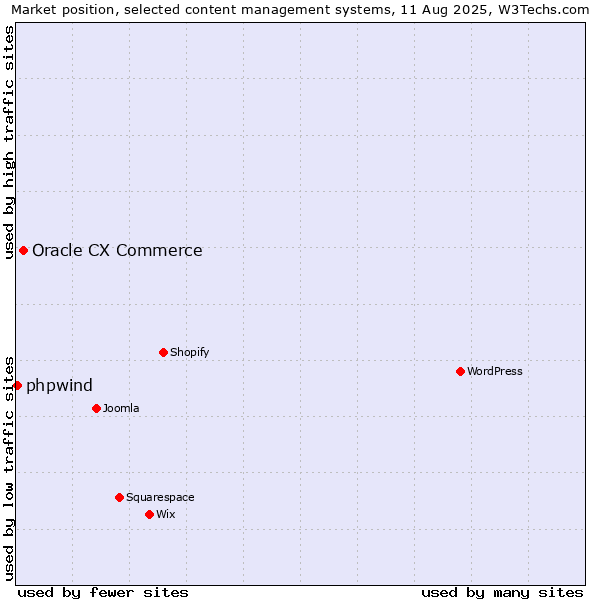 Market position of Oracle CX Commerce vs. phpwind