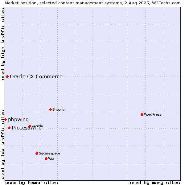 Market position of ProcessWire vs. Oracle CX Commerce vs. phpwind