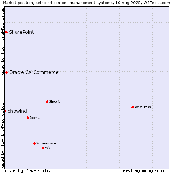 Market position of Oracle CX Commerce vs. SharePoint vs. phpwind