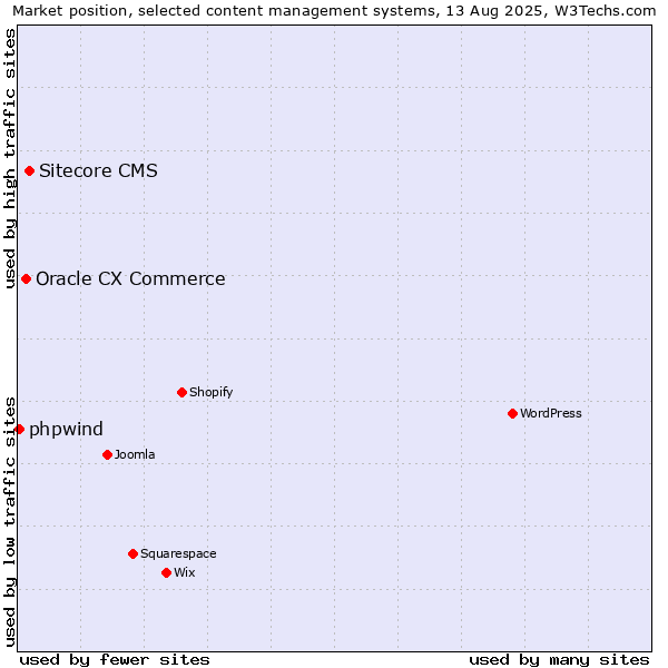 Market position of Sitecore CMS vs. Oracle CX Commerce vs. phpwind