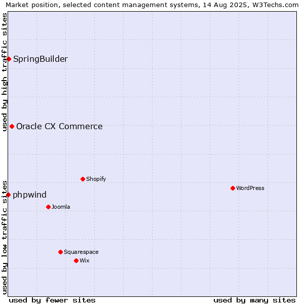 Market position of Oracle CX Commerce vs. SpringBuilder vs. phpwind