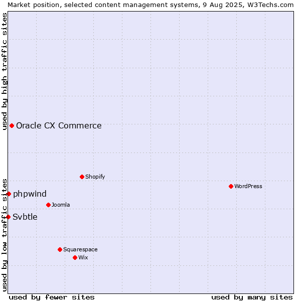 Market position of Oracle CX Commerce vs. phpwind vs. Svbtle