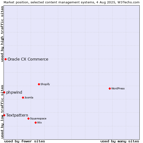 Market position of Oracle CX Commerce vs. Textpattern vs. phpwind