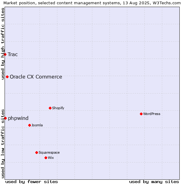 Market position of Oracle CX Commerce vs. phpwind vs. Trac