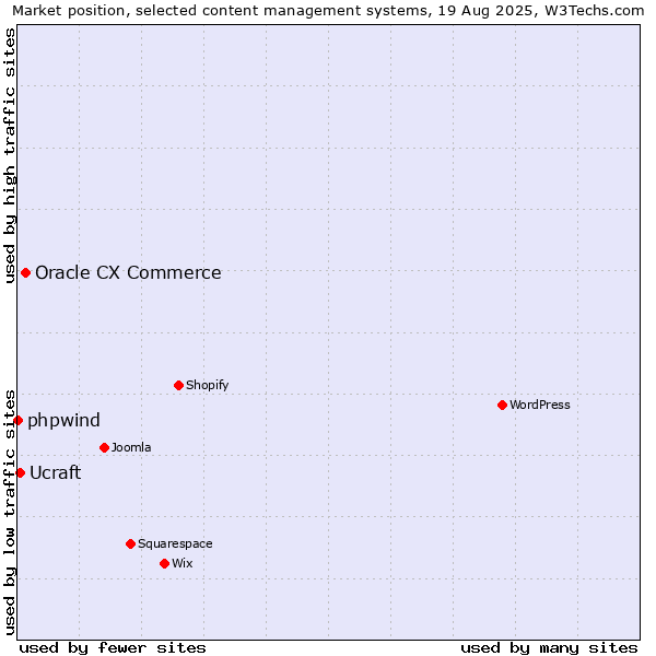 Market position of Oracle CX Commerce vs. Ucraft vs. phpwind