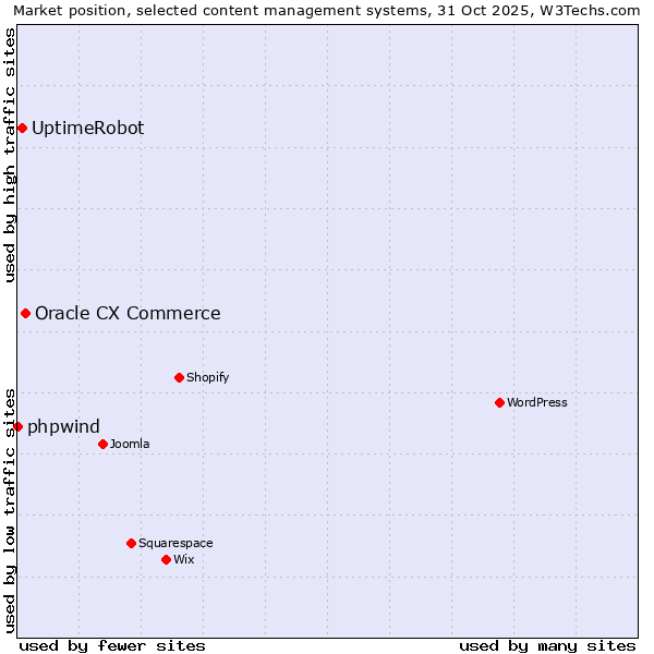 Market position of Oracle CX Commerce vs. UptimeRobot vs. phpwind