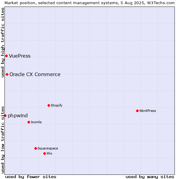 Market position of Oracle CX Commerce vs. VuePress vs. phpwind