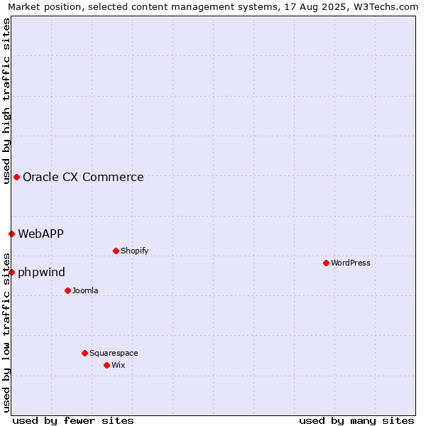 Market position of Oracle CX Commerce vs. phpwind vs. WebAPP