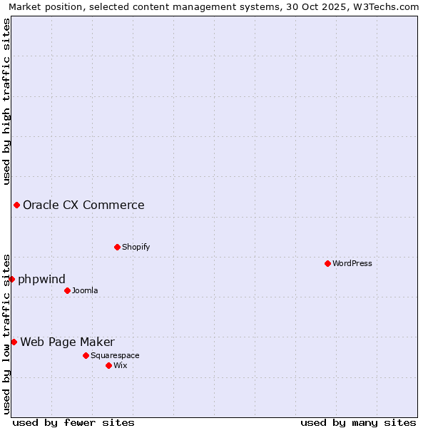 Market position of Oracle CX Commerce vs. Web Page Maker vs. phpwind