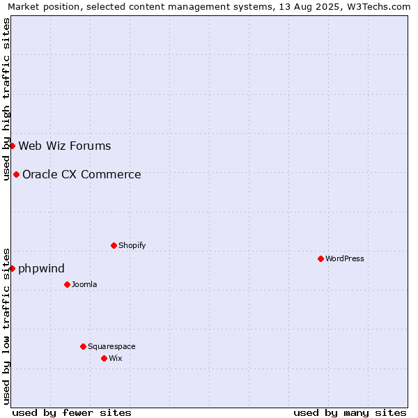 Market position of Oracle CX Commerce vs. Web Wiz Forums vs. phpwind