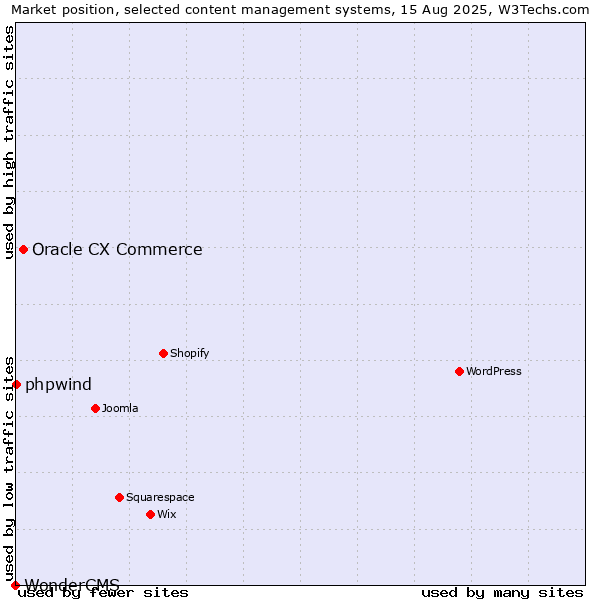 Market position of Oracle CX Commerce vs. phpwind vs. WonderCMS