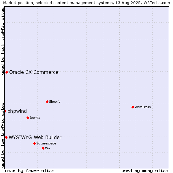 Market position of Oracle CX Commerce vs. WYSIWYG Web Builder vs. phpwind