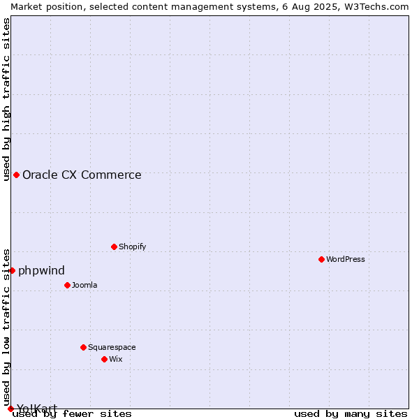 Market position of Oracle CX Commerce vs. phpwind vs. Yo!Kart