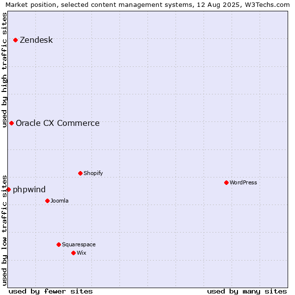 Market position of Zendesk vs. Oracle CX Commerce vs. phpwind