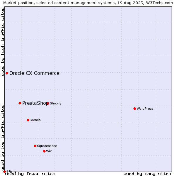 Market position of PrestaShop vs. Oracle CX Commerce vs. Pico