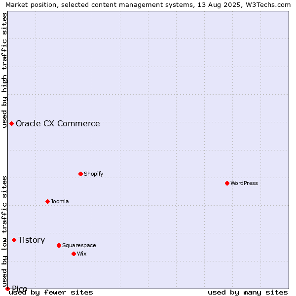 Market position of Tistory vs. Oracle CX Commerce vs. Pico