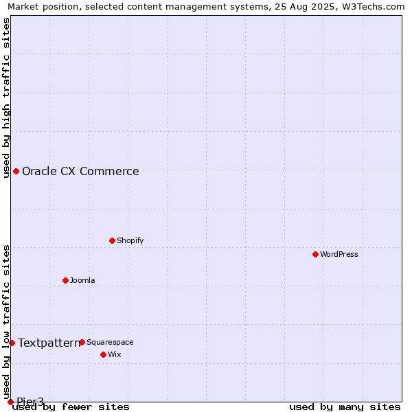 Market position of Oracle CX Commerce vs. Textpattern vs. Pier3