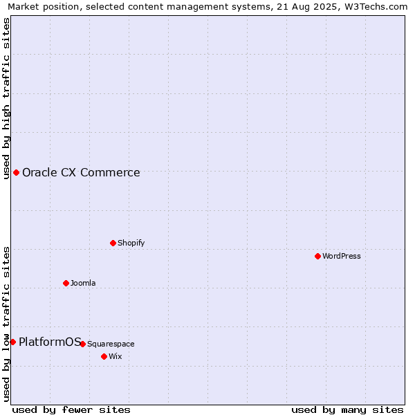Market position of Oracle CX Commerce vs. PlatformOS