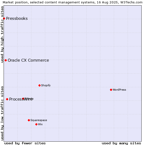 Market position of ProcessWire vs. Oracle CX Commerce vs. Pressbooks