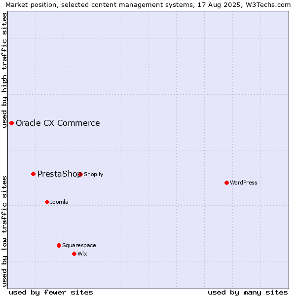 Market position of PrestaShop vs. Oracle CX Commerce