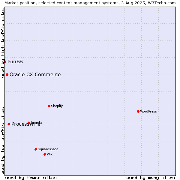Market position of ProcessWire vs. Oracle CX Commerce vs. PunBB