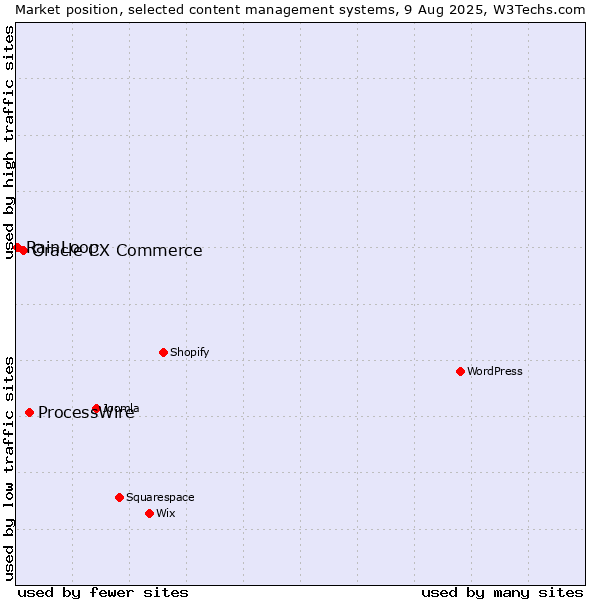 Market position of ProcessWire vs. Oracle CX Commerce vs. RainLoop