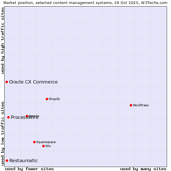 Market position of ProcessWire vs. Restaumatic vs. Oracle CX Commerce