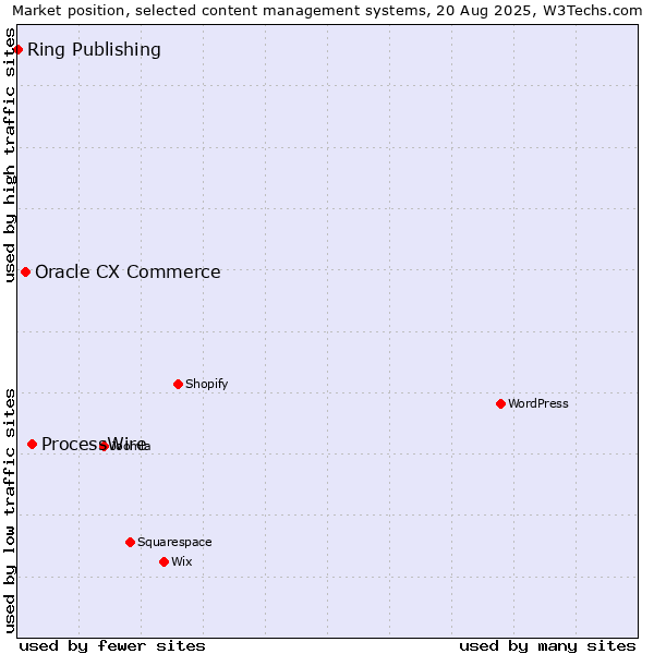 Market position of ProcessWire vs. Oracle CX Commerce vs. Ring Publishing