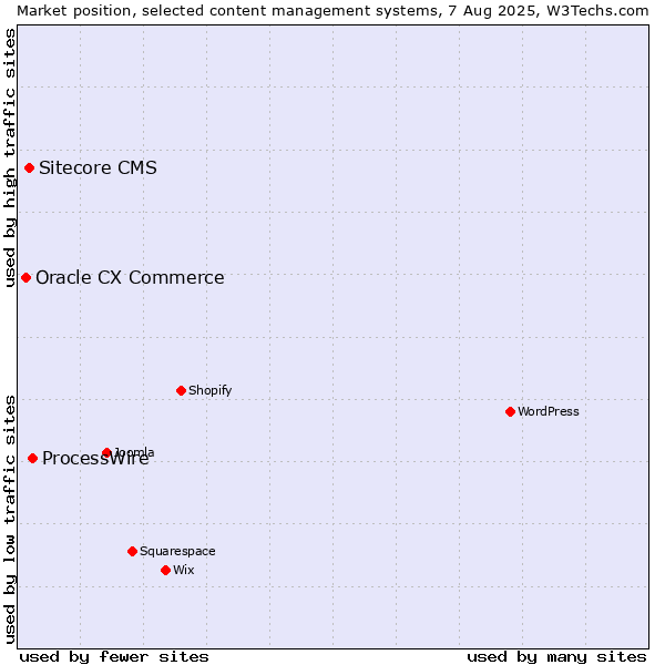 Market position of ProcessWire vs. Sitecore CMS vs. Oracle CX Commerce