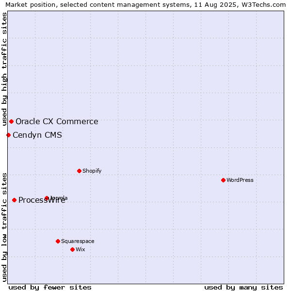 Market position of ProcessWire vs. Oracle CX Commerce vs. Cendyn CMS