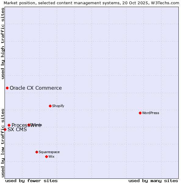 Market position of ProcessWire vs. Oracle CX Commerce vs. SX CMS