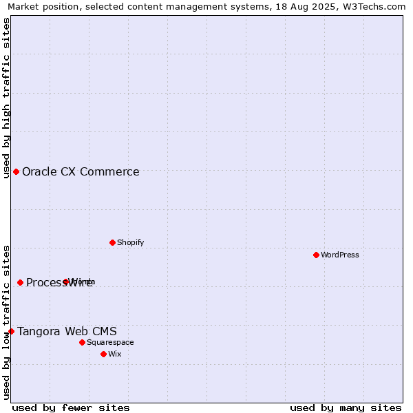 Market position of ProcessWire vs. Oracle CX Commerce vs. Tangora Web CMS