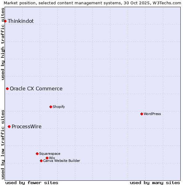 Market position of ProcessWire vs. Oracle CX Commerce vs. Thinkindot