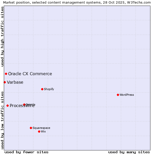 Market position of ProcessWire vs. Oracle CX Commerce vs. Varbase