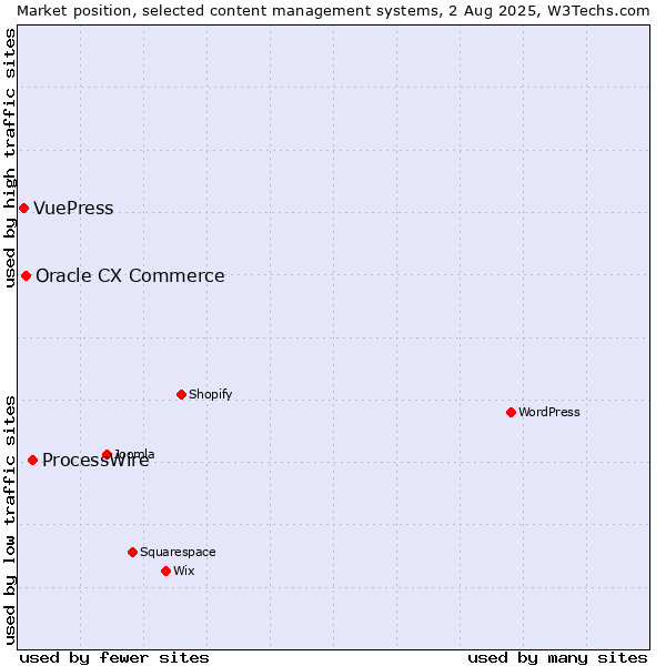 Market position of ProcessWire vs. Oracle CX Commerce vs. VuePress