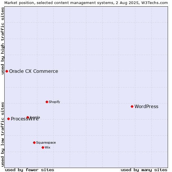 Market position of WordPress vs. ProcessWire vs. Oracle CX Commerce