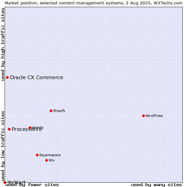 Market position of ProcessWire vs. Oracle CX Commerce vs. Yo!Kart