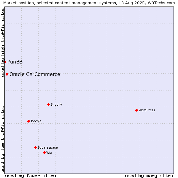Market position of Oracle CX Commerce vs. PunBB