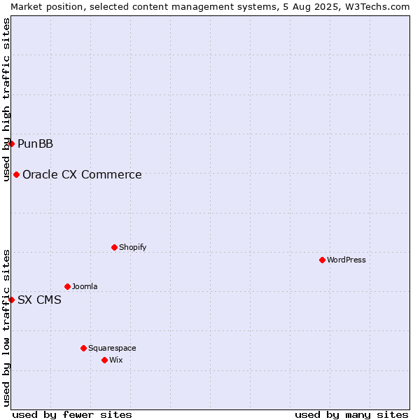 Market position of Oracle CX Commerce vs. PunBB vs. SX CMS