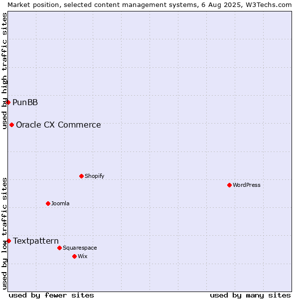 Market position of Oracle CX Commerce vs. Textpattern vs. PunBB