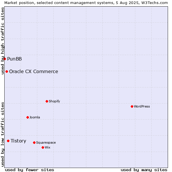 Market position of Tistory vs. Oracle CX Commerce vs. PunBB