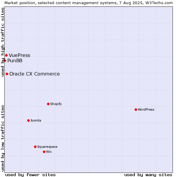 Market position of Oracle CX Commerce vs. VuePress vs. PunBB